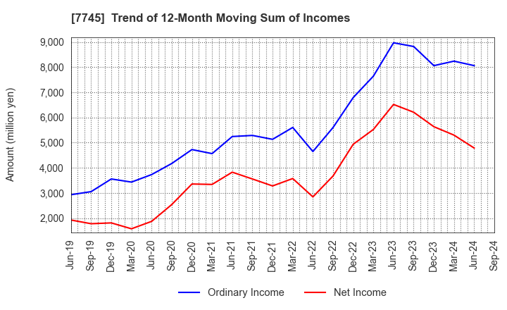 7745 A&D HOLON Holdings Company, Limited: Trend of 12-Month Moving Sum of Incomes