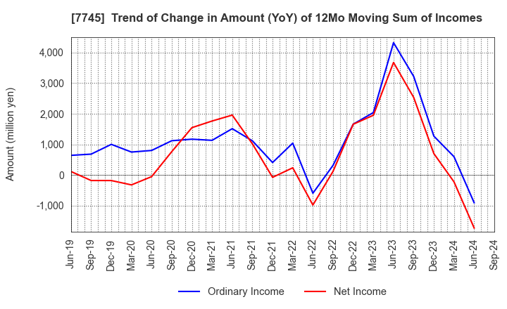 7745 A&D HOLON Holdings Company, Limited: Trend of Change in Amount (YoY) of 12Mo Moving Sum of Incomes