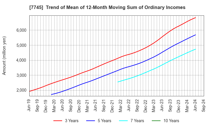 7745 A&D HOLON Holdings Company, Limited: Trend of Mean of 12-Month Moving Sum of Ordinary Incomes