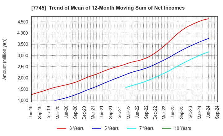 7745 A&D HOLON Holdings Company, Limited: Trend of Mean of 12-Month Moving Sum of Net Incomes