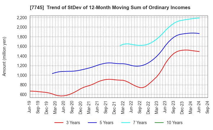 7745 A&D HOLON Holdings Company, Limited: Trend of StDev of 12-Month Moving Sum of Ordinary Incomes