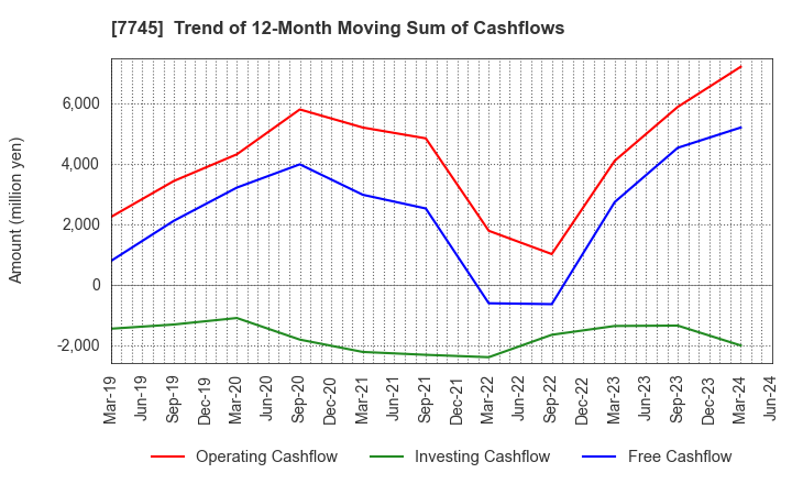 7745 A&D HOLON Holdings Company, Limited: Trend of 12-Month Moving Sum of Cashflows