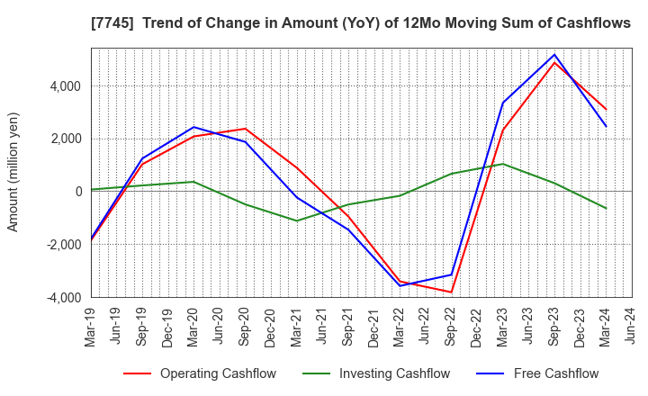 7745 A&D HOLON Holdings Company, Limited: Trend of Change in Amount (YoY) of 12Mo Moving Sum of Cashflows