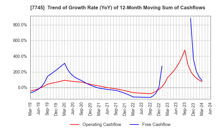 7745 A&D HOLON Holdings Company, Limited: Trend of Growth Rate (YoY) of 12-Month Moving Sum of Cashflows