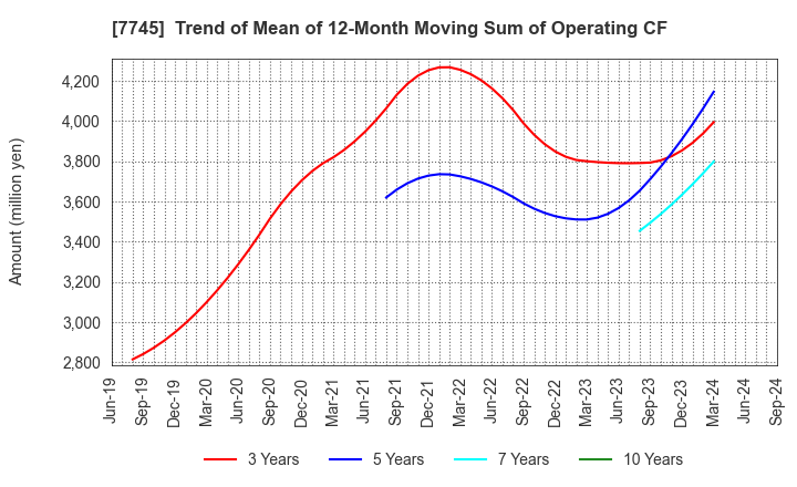 7745 A&D HOLON Holdings Company, Limited: Trend of Mean of 12-Month Moving Sum of Operating CF