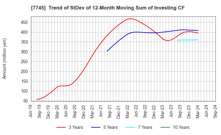 7745 A&D HOLON Holdings Company, Limited: Trend of StDev of 12-Month Moving Sum of Investing CF