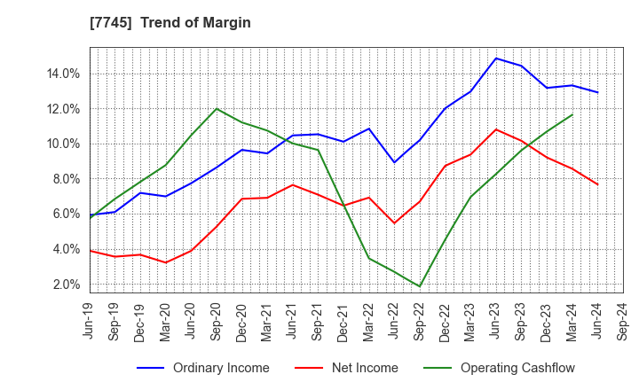 7745 A&D HOLON Holdings Company, Limited: Trend of Margin