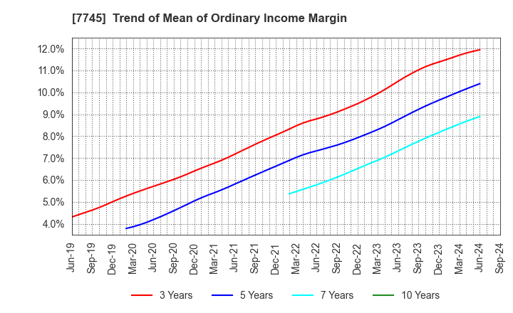 7745 A&D HOLON Holdings Company, Limited: Trend of Mean of Ordinary Income Margin