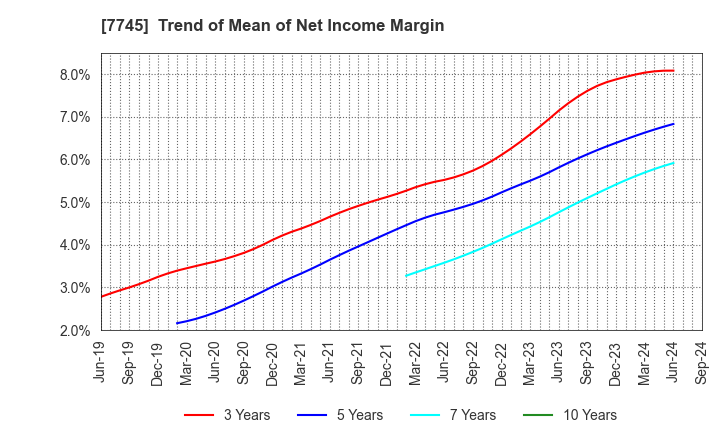 7745 A&D HOLON Holdings Company, Limited: Trend of Mean of Net Income Margin