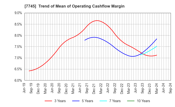 7745 A&D HOLON Holdings Company, Limited: Trend of Mean of Operating Cashflow Margin