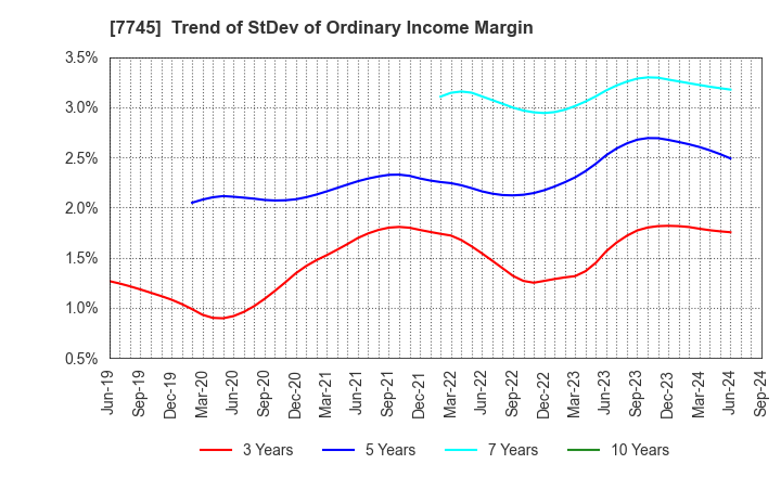 7745 A&D HOLON Holdings Company, Limited: Trend of StDev of Ordinary Income Margin