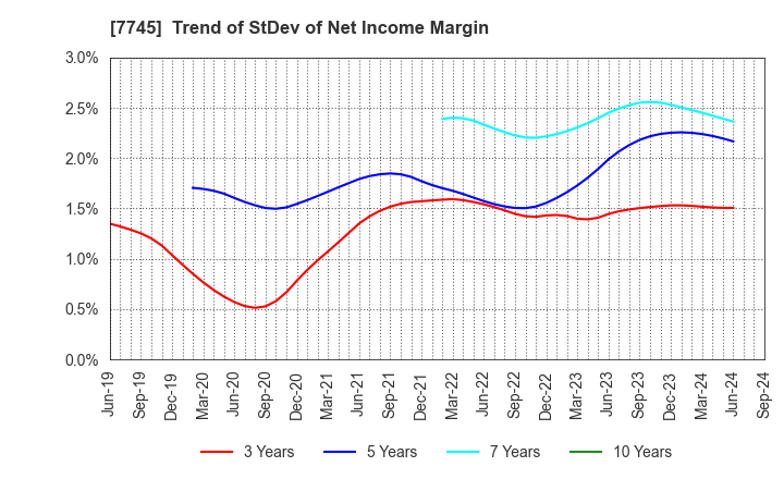 7745 A&D HOLON Holdings Company, Limited: Trend of StDev of Net Income Margin