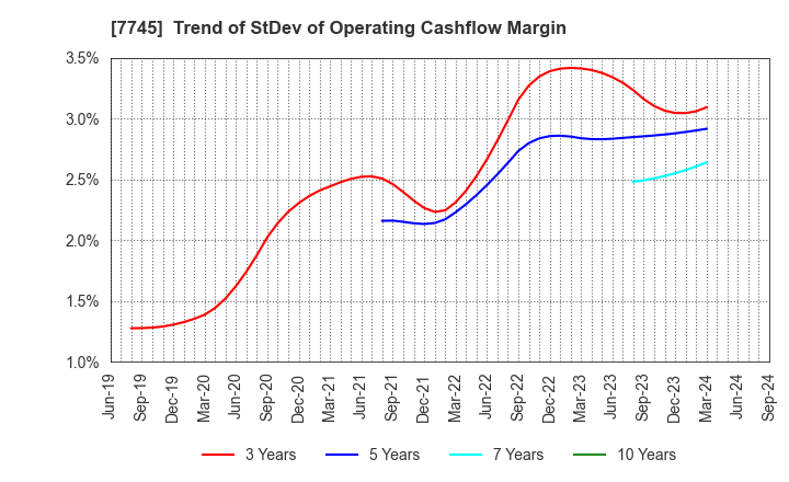 7745 A&D HOLON Holdings Company, Limited: Trend of StDev of Operating Cashflow Margin