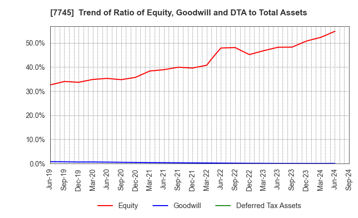 7745 A&D HOLON Holdings Company, Limited: Trend of Ratio of Equity, Goodwill and DTA to Total Assets