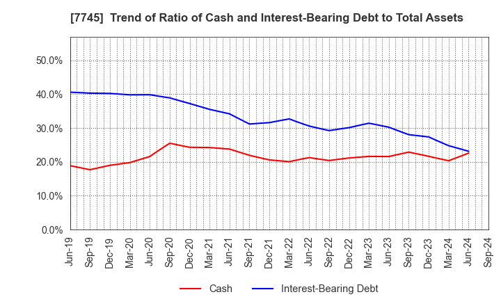 7745 A&D HOLON Holdings Company, Limited: Trend of Ratio of Cash and Interest-Bearing Debt to Total Assets