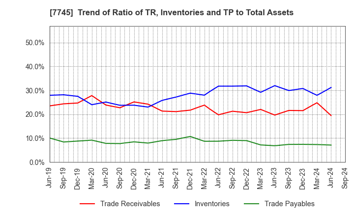 7745 A&D HOLON Holdings Company, Limited: Trend of Ratio of TR, Inventories and TP to Total Assets