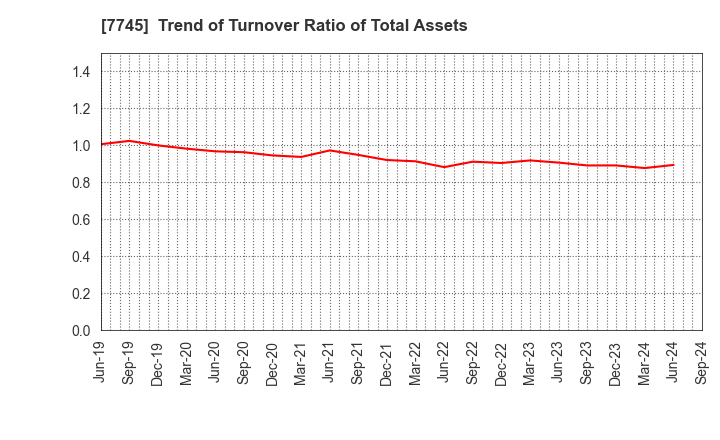 7745 A&D HOLON Holdings Company, Limited: Trend of Turnover Ratio of Total Assets