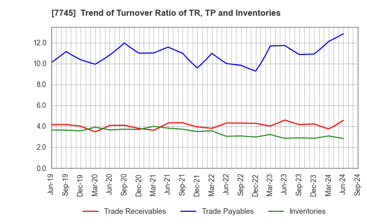 7745 A&D HOLON Holdings Company, Limited: Trend of Turnover Ratio of TR, TP and Inventories