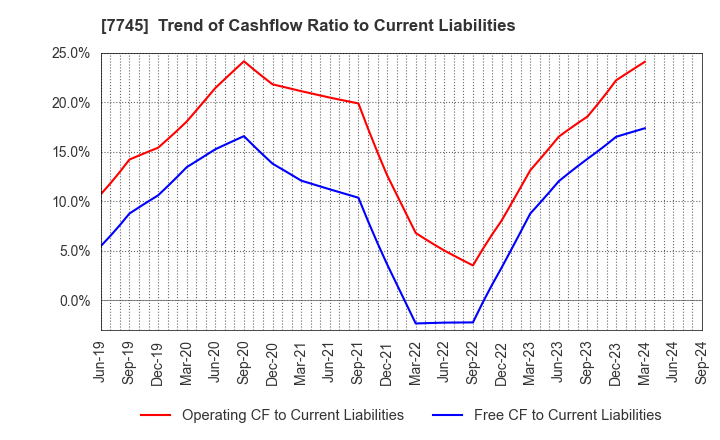 7745 A&D HOLON Holdings Company, Limited: Trend of Cashflow Ratio to Current Liabilities