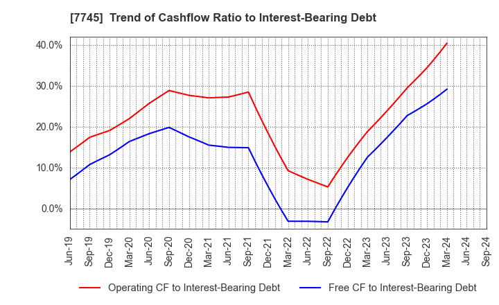 7745 A&D HOLON Holdings Company, Limited: Trend of Cashflow Ratio to Interest-Bearing Debt