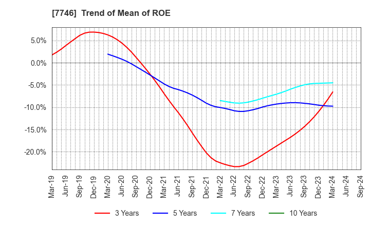 7746 OKAMOTO GLASS CO.,LTD.: Trend of Mean of ROE