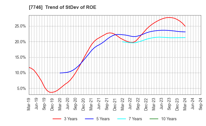 7746 OKAMOTO GLASS CO.,LTD.: Trend of StDev of ROE