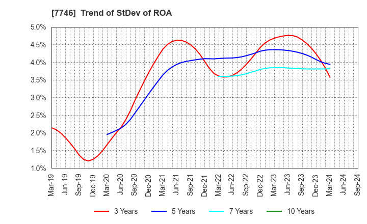 7746 OKAMOTO GLASS CO.,LTD.: Trend of StDev of ROA