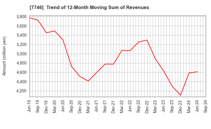 7746 OKAMOTO GLASS CO.,LTD.: Trend of 12-Month Moving Sum of Revenues