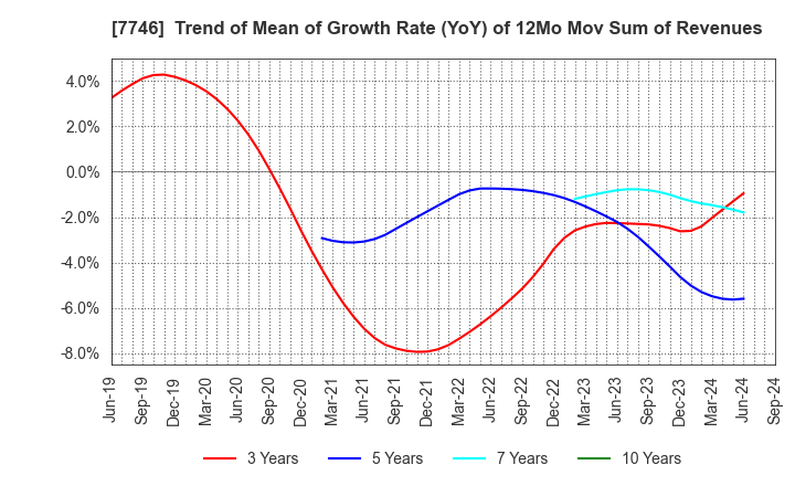 7746 OKAMOTO GLASS CO.,LTD.: Trend of Mean of Growth Rate (YoY) of 12Mo Mov Sum of Revenues