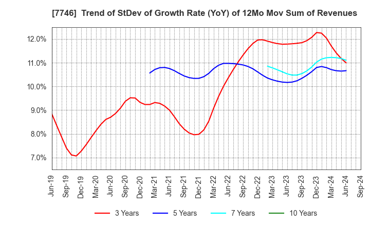 7746 OKAMOTO GLASS CO.,LTD.: Trend of StDev of Growth Rate (YoY) of 12Mo Mov Sum of Revenues