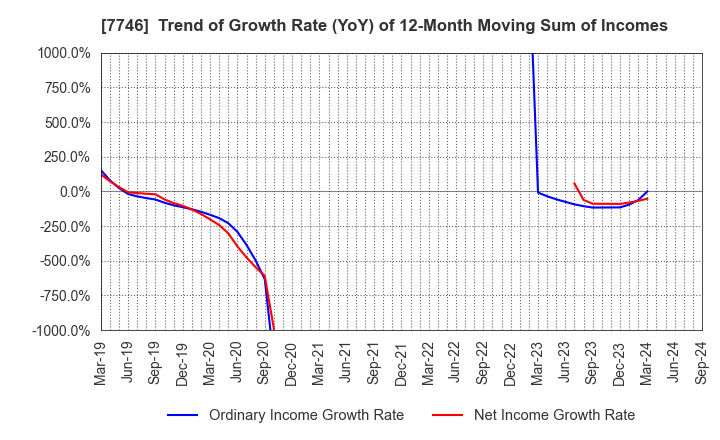 7746 OKAMOTO GLASS CO.,LTD.: Trend of Growth Rate (YoY) of 12-Month Moving Sum of Incomes