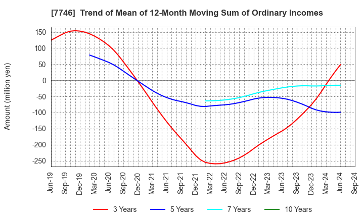 7746 OKAMOTO GLASS CO.,LTD.: Trend of Mean of 12-Month Moving Sum of Ordinary Incomes