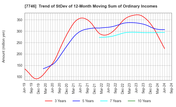 7746 OKAMOTO GLASS CO.,LTD.: Trend of StDev of 12-Month Moving Sum of Ordinary Incomes