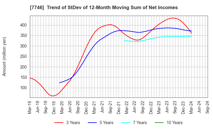 7746 OKAMOTO GLASS CO.,LTD.: Trend of StDev of 12-Month Moving Sum of Net Incomes