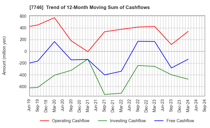 7746 OKAMOTO GLASS CO.,LTD.: Trend of 12-Month Moving Sum of Cashflows