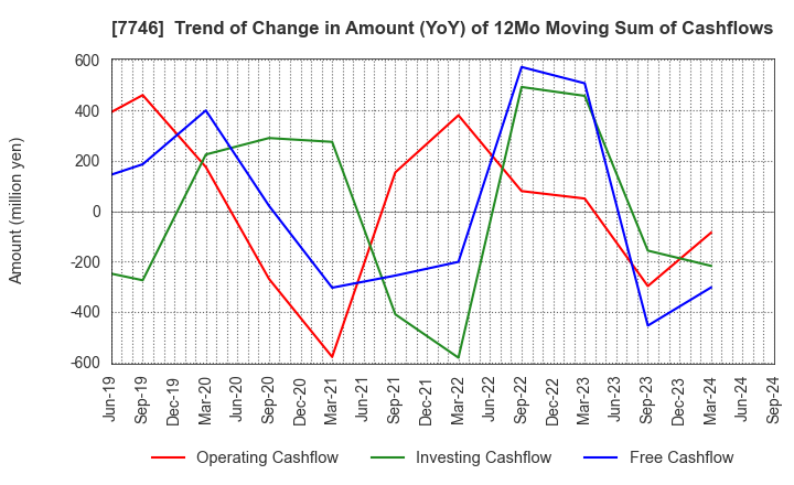 7746 OKAMOTO GLASS CO.,LTD.: Trend of Change in Amount (YoY) of 12Mo Moving Sum of Cashflows