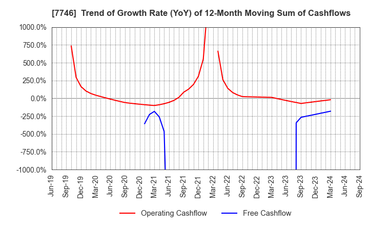 7746 OKAMOTO GLASS CO.,LTD.: Trend of Growth Rate (YoY) of 12-Month Moving Sum of Cashflows