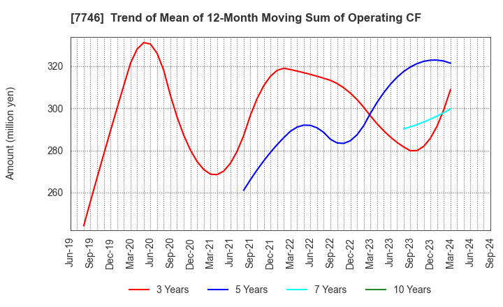 7746 OKAMOTO GLASS CO.,LTD.: Trend of Mean of 12-Month Moving Sum of Operating CF