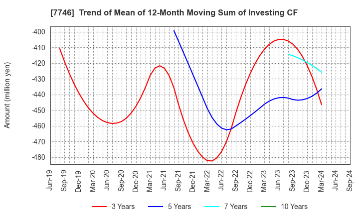 7746 OKAMOTO GLASS CO.,LTD.: Trend of Mean of 12-Month Moving Sum of Investing CF