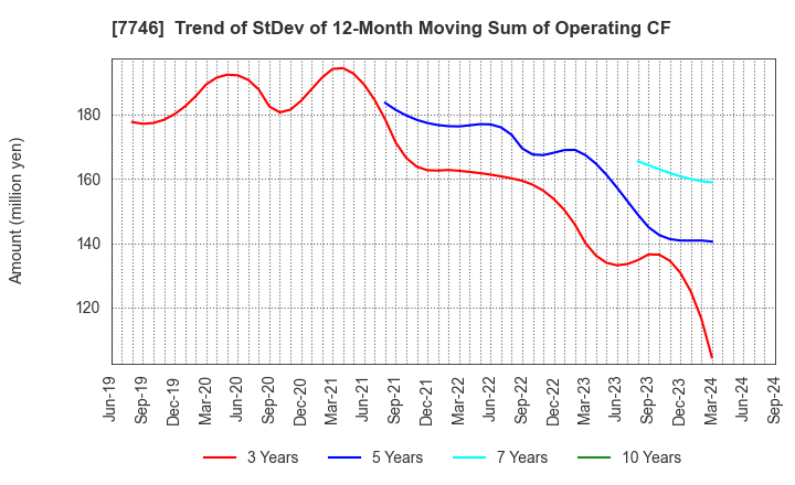 7746 OKAMOTO GLASS CO.,LTD.: Trend of StDev of 12-Month Moving Sum of Operating CF