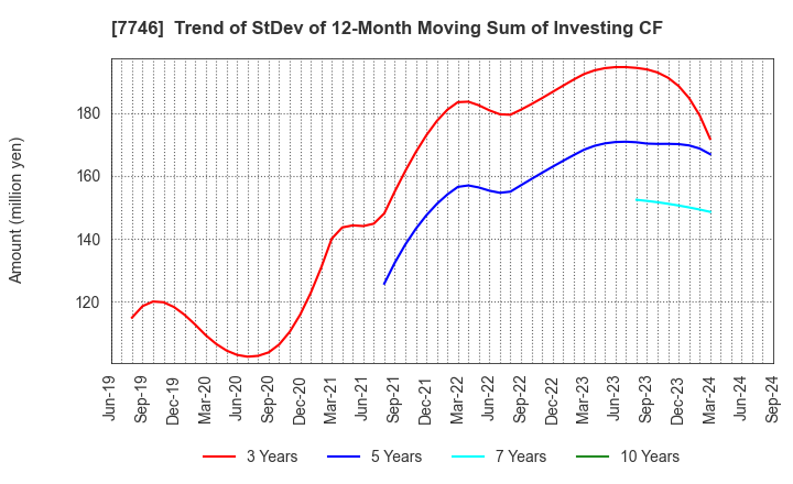 7746 OKAMOTO GLASS CO.,LTD.: Trend of StDev of 12-Month Moving Sum of Investing CF