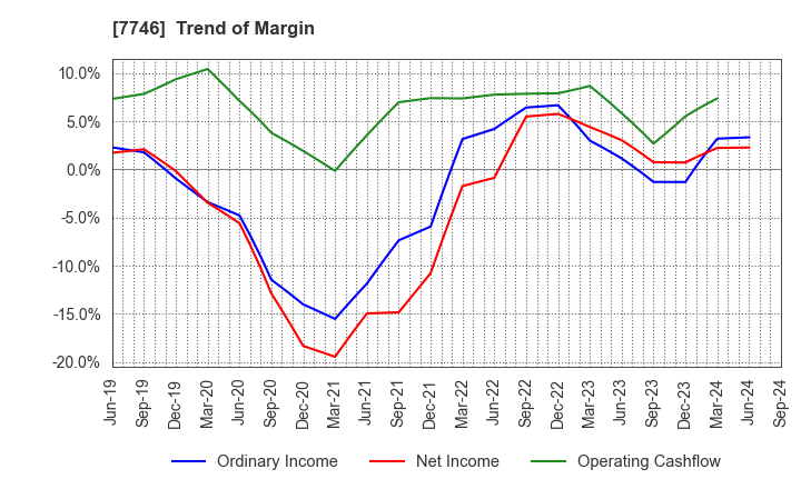 7746 OKAMOTO GLASS CO.,LTD.: Trend of Margin