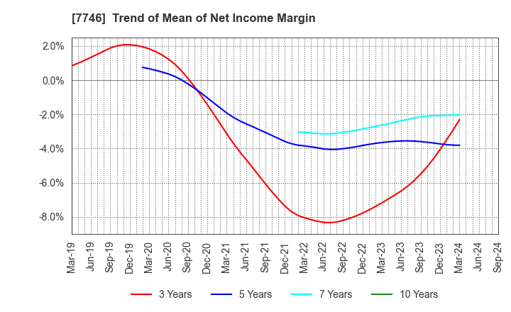 7746 OKAMOTO GLASS CO.,LTD.: Trend of Mean of Net Income Margin