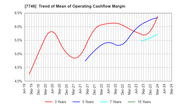 7746 OKAMOTO GLASS CO.,LTD.: Trend of Mean of Operating Cashflow Margin