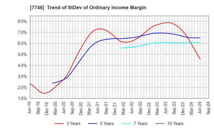 7746 OKAMOTO GLASS CO.,LTD.: Trend of StDev of Ordinary Income Margin