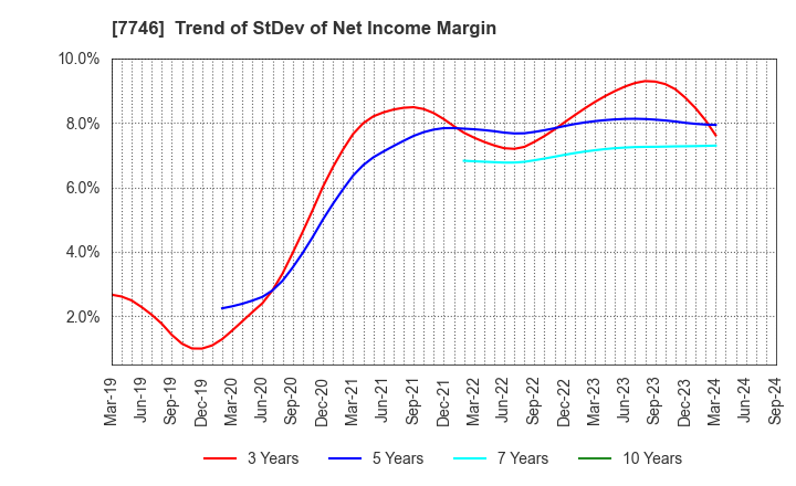 7746 OKAMOTO GLASS CO.,LTD.: Trend of StDev of Net Income Margin