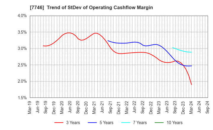 7746 OKAMOTO GLASS CO.,LTD.: Trend of StDev of Operating Cashflow Margin