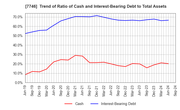 7746 OKAMOTO GLASS CO.,LTD.: Trend of Ratio of Cash and Interest-Bearing Debt to Total Assets