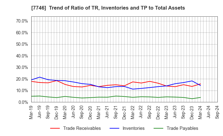 7746 OKAMOTO GLASS CO.,LTD.: Trend of Ratio of TR, Inventories and TP to Total Assets