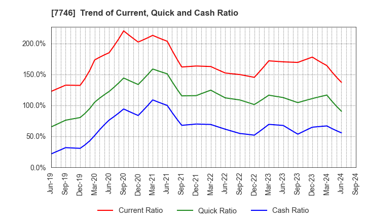 7746 OKAMOTO GLASS CO.,LTD.: Trend of Current, Quick and Cash Ratio